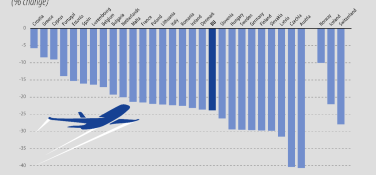 Την 3η χαμηλότερη μείωση στην ΕΕ σε επιβατικές πτήσεις είχε η Κύπρος τον μήνα Δεκέμβριο